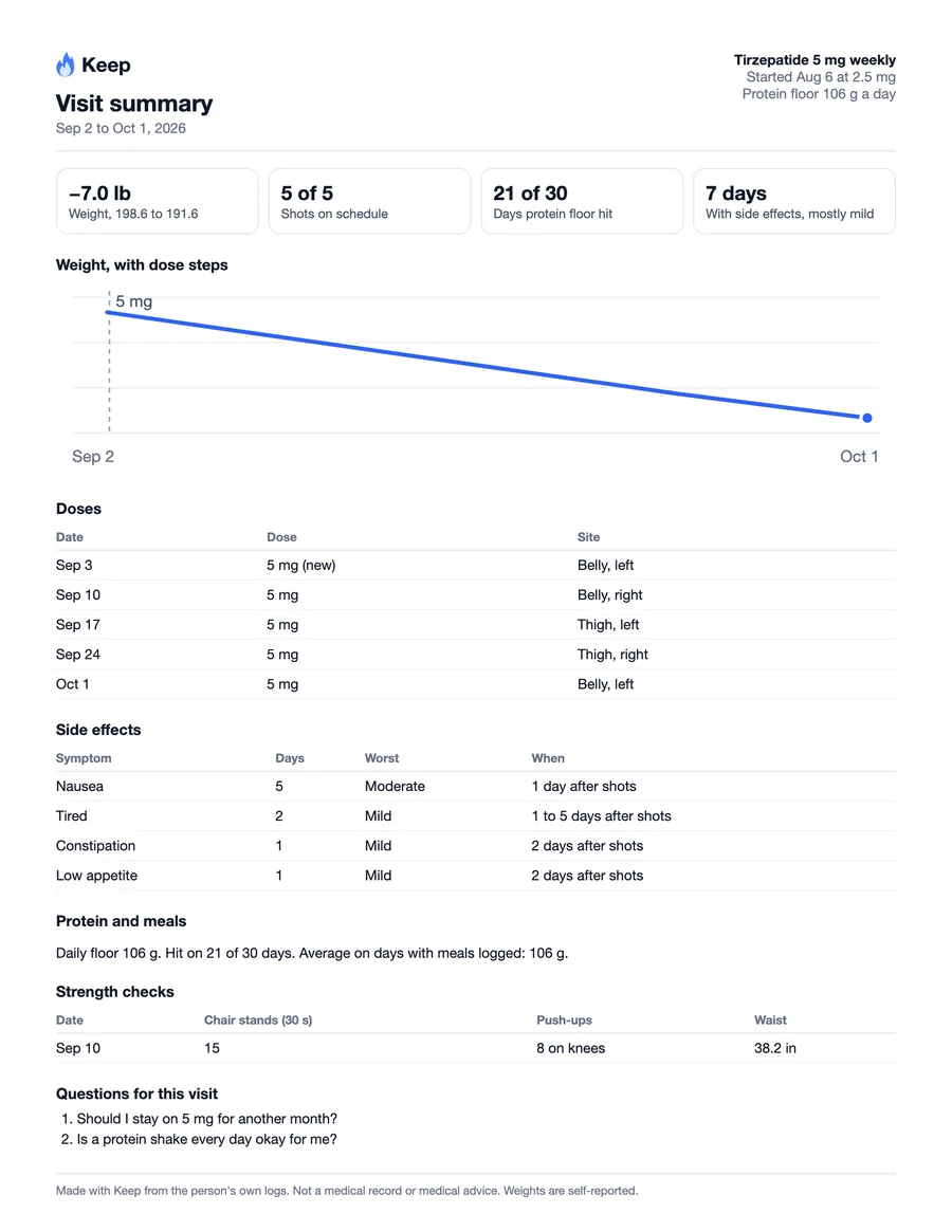 A one-page visit summary PDF with weight change, doses on schedule, days protein was hit, a weight chart with dose steps, and tables of doses and side effects